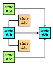 State Engines, part 1 | The Hard-Core Coder