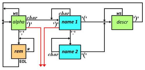 State Engines, part 1 | The Hard-Core Coder
